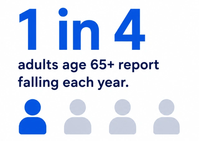 1 in 4 adults 65+ report a fall each year
